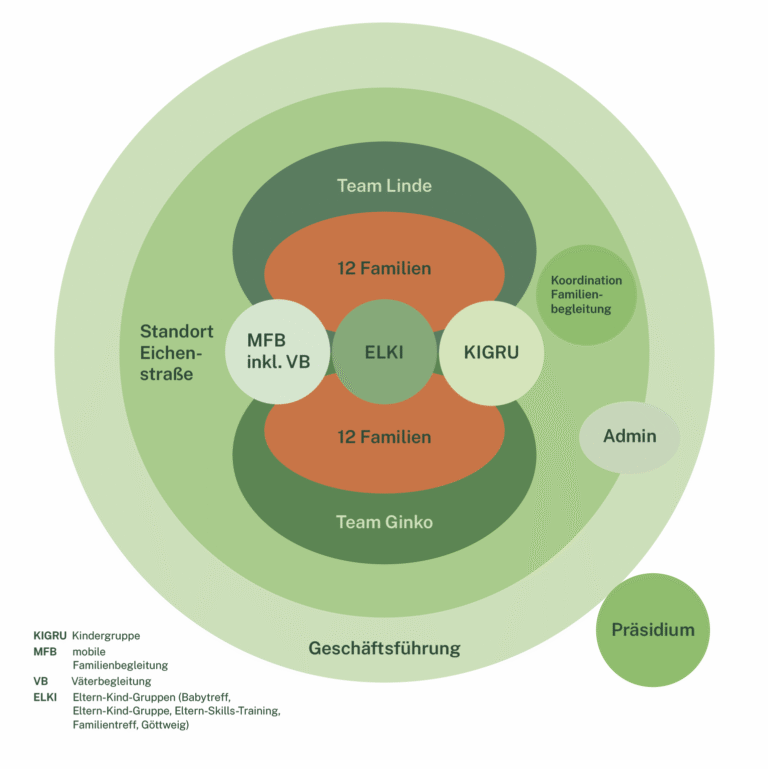 Grow Together Organigramm